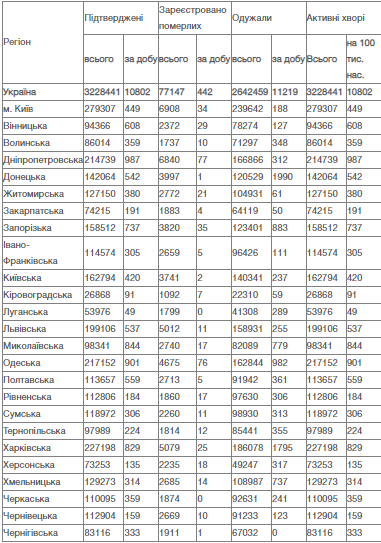 Коронавірус в Одеській області - статистика COVID-19 15 листопада