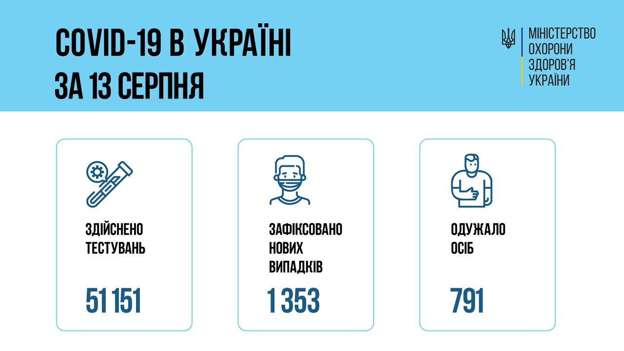 Коронавірус в Україні - статистика на 14 серпня