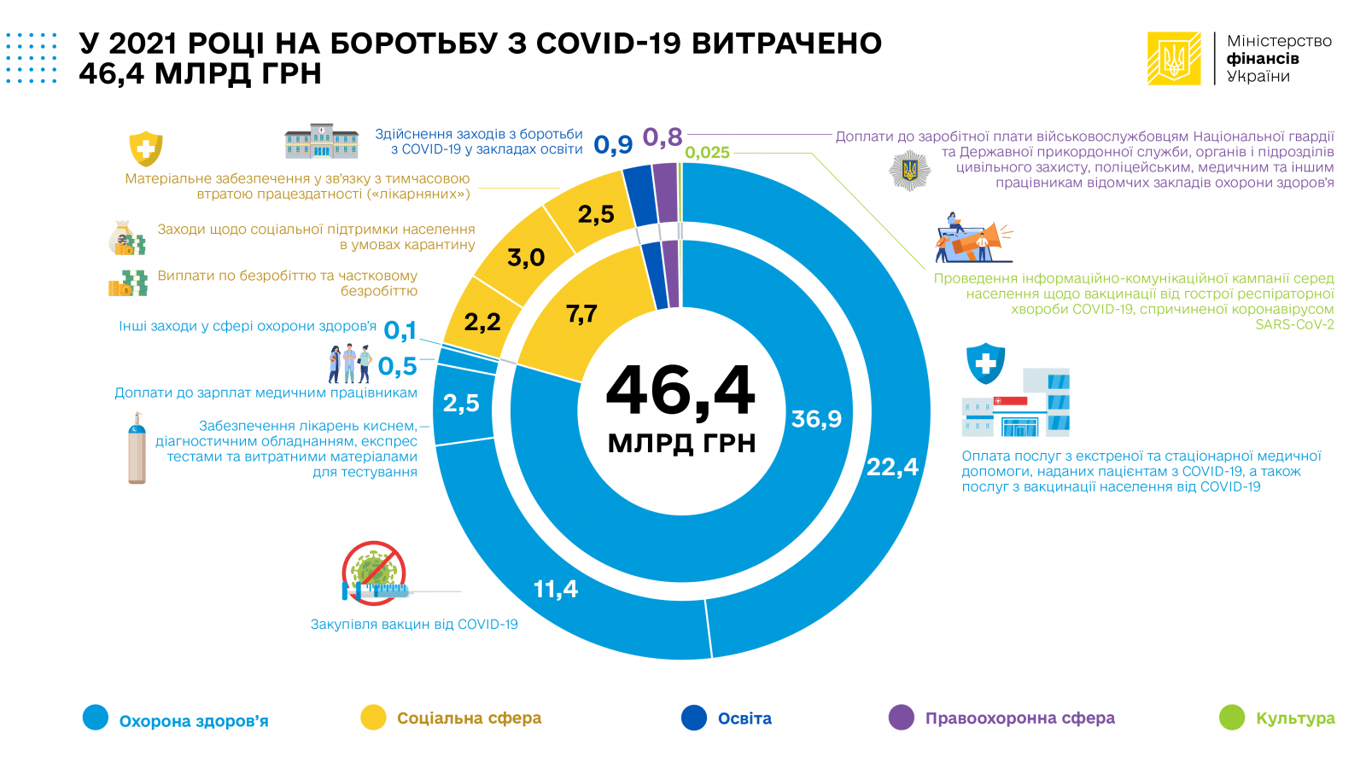 Коронавірусні видатки