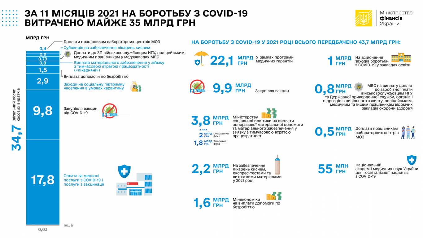 Витрати бюджету на боротьбу с COVID-19