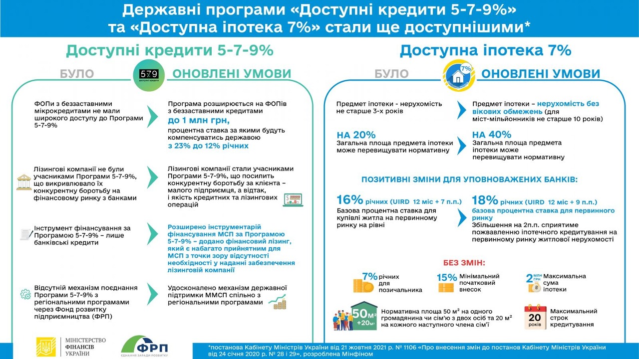 Державні кредити і іпотека