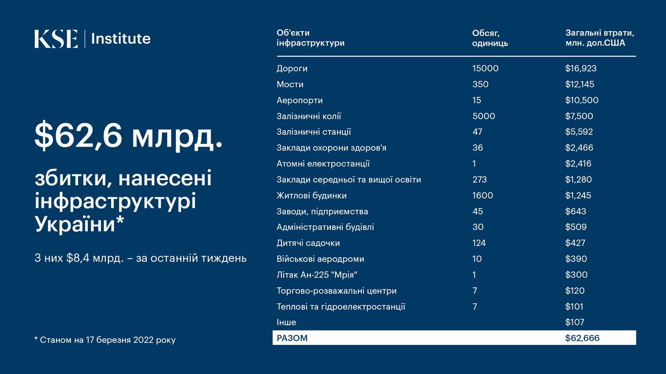 Ущерб инфраструктуре Украины
