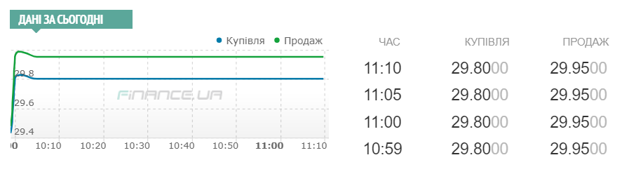 Курс долара на міжбанку