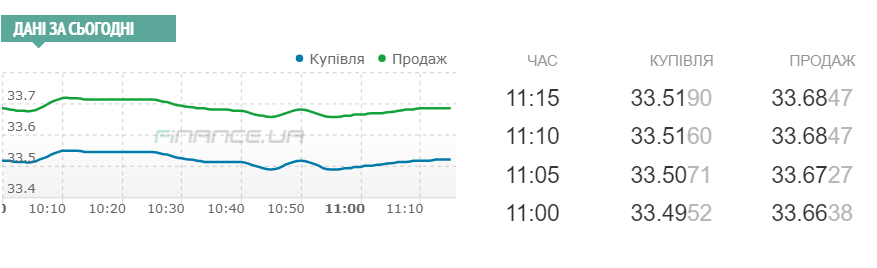 Курс євро на міжбанку