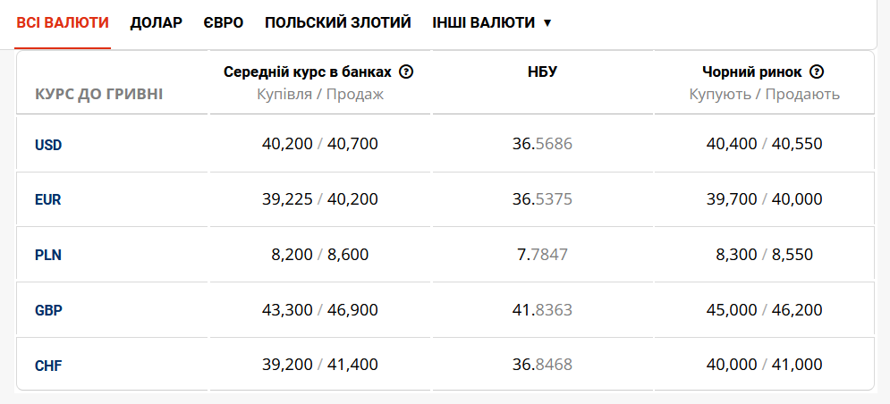 курс євро та долара