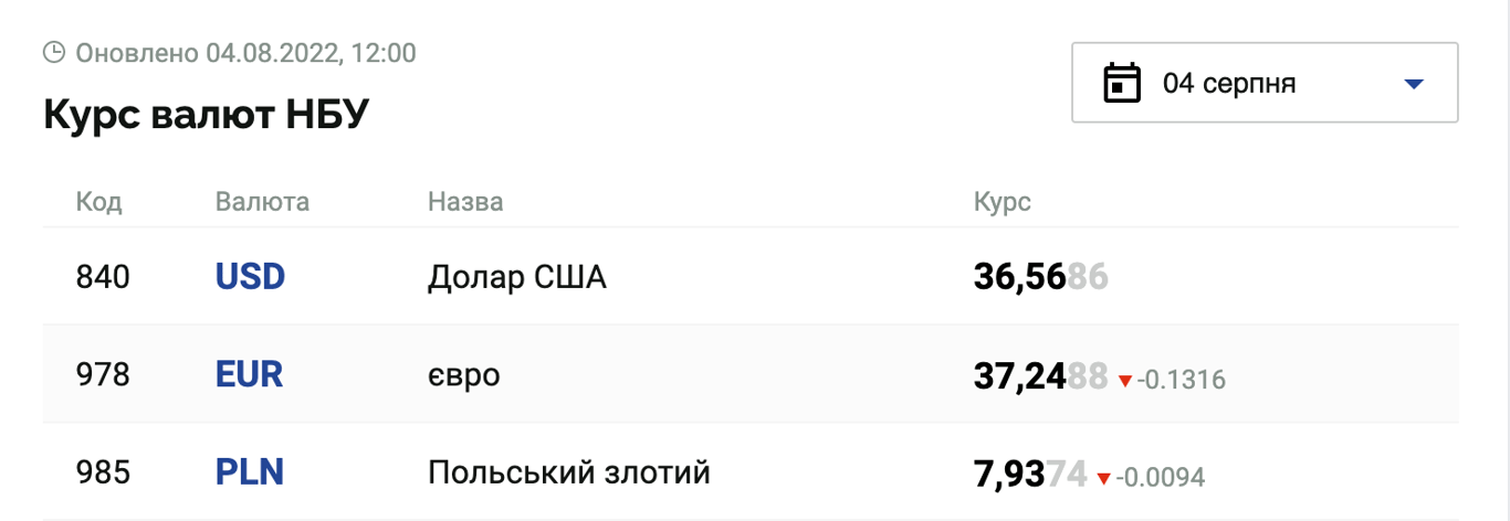 курс валют 4 августа