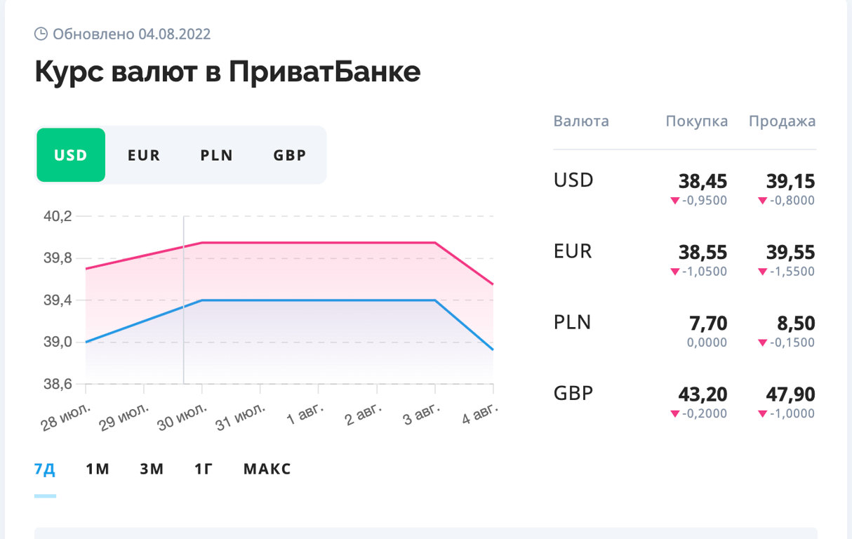 курс валют 4 августа