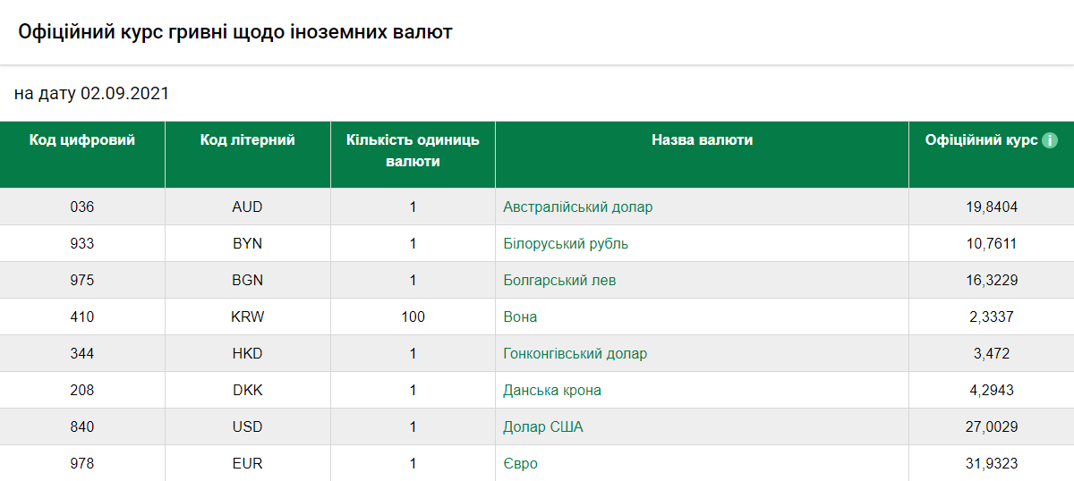 Курс валют на 2 вересня