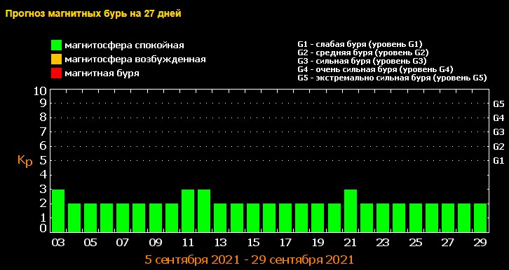 Магнитные бури 2021