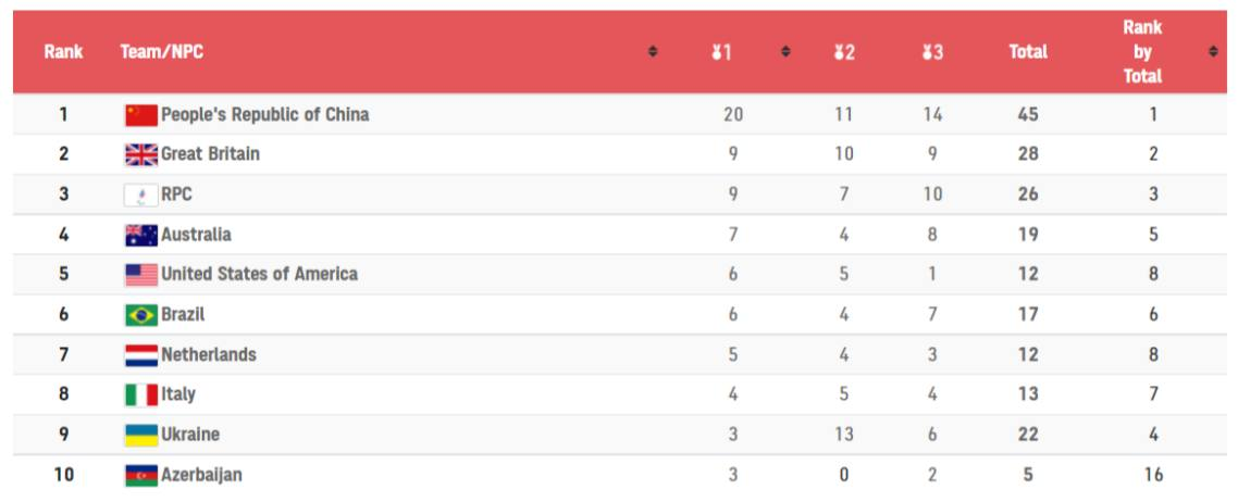 Медальний залік Паралімпіади-2020 - скільки нагород здобула Україна