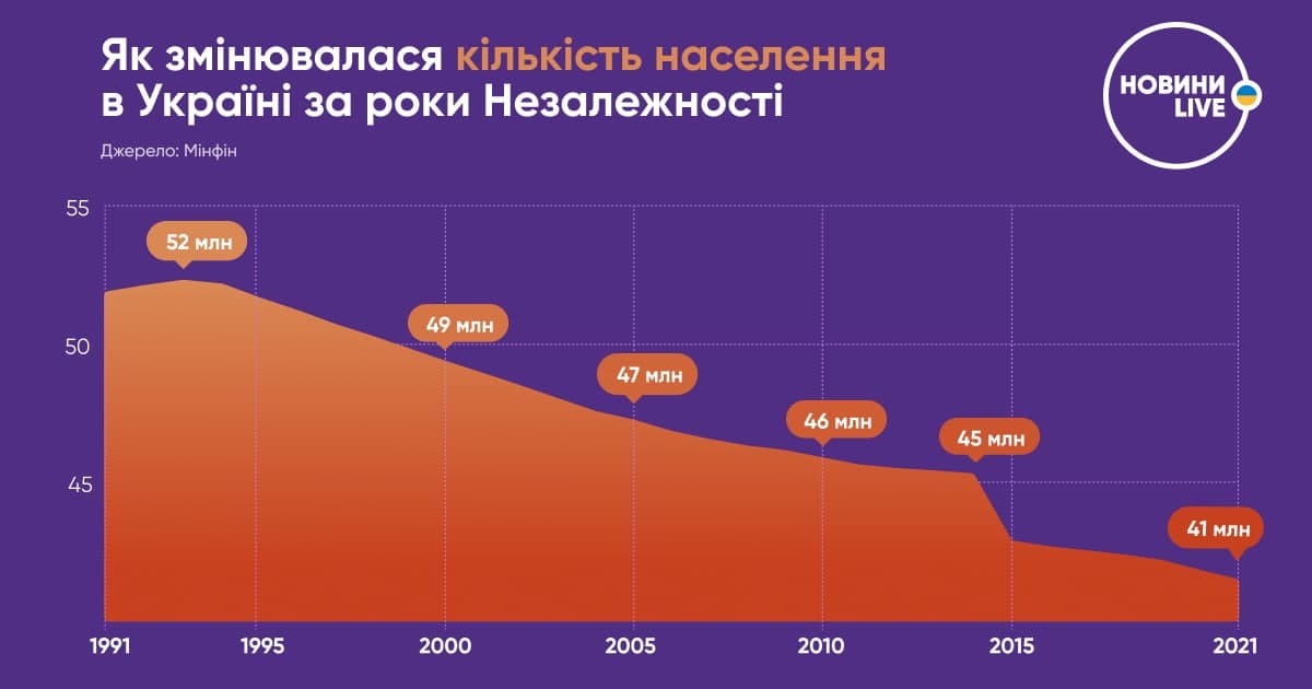 Населення України