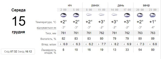 Небо закриють хмари, а надвечір піде дощ: погода в Одесі 15 грудня