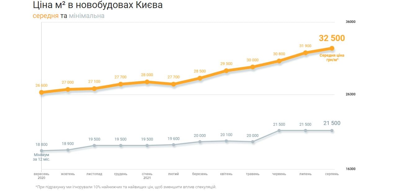 Ціни на нерухомість