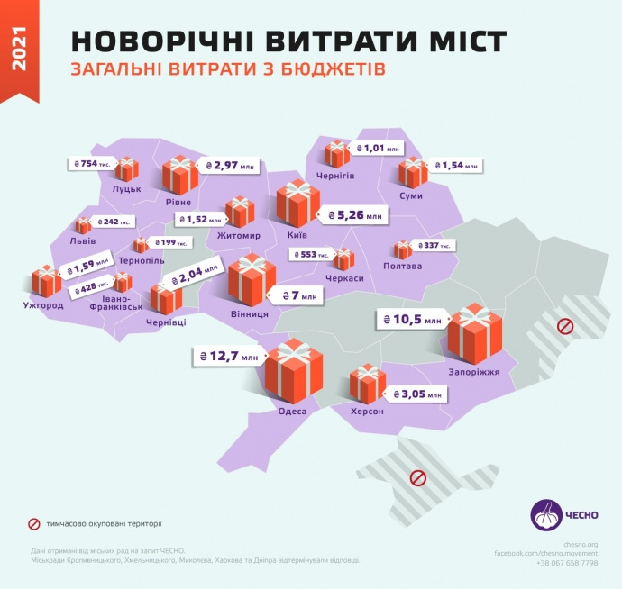 Одесса потратила на празднование Нового года почти 13 миллионов гривен