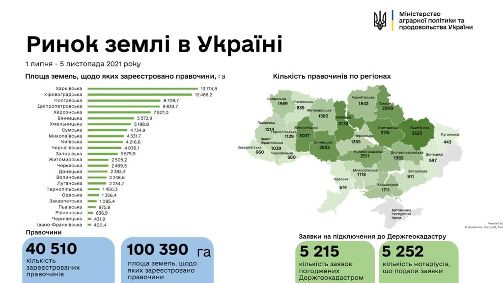 Одеська область на останніх місцях за кількістю земельних угод