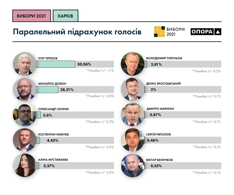 параллельный подсчет Опоры на выборах мэре Харькова