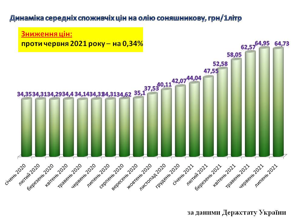 Ціни на соняшникову олію