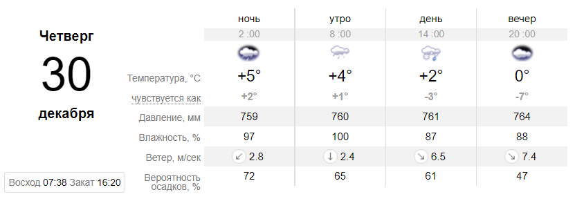 погода 31 грудня одеса