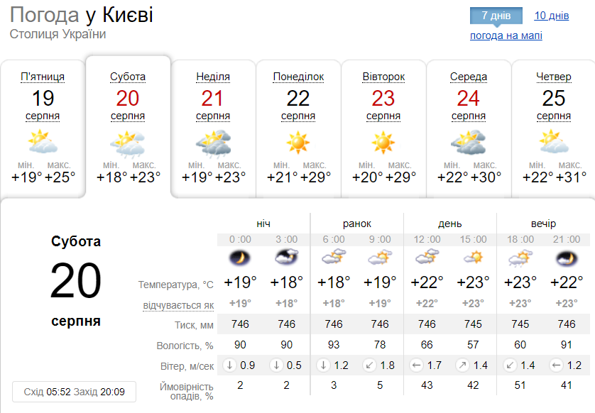 погода в Києві 20 серпня