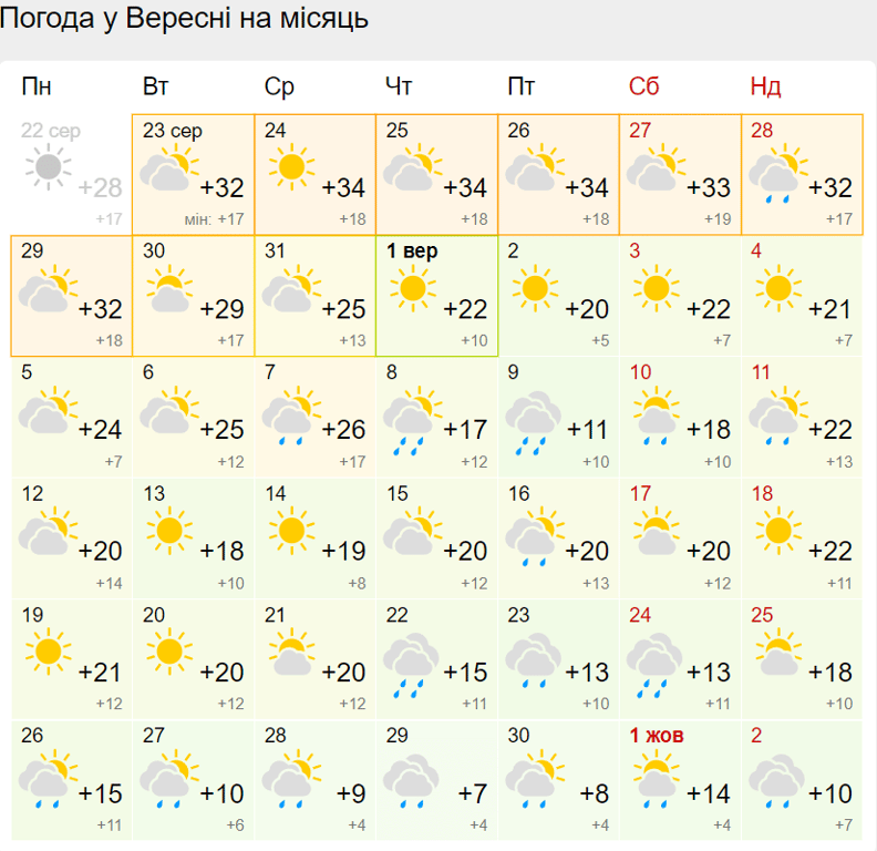 погода у вересні - Україна