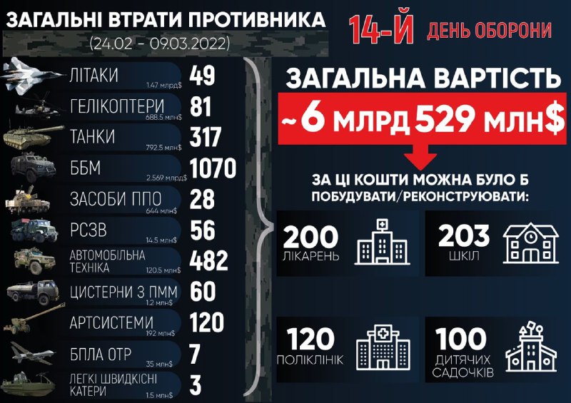 Втрати армії РФ