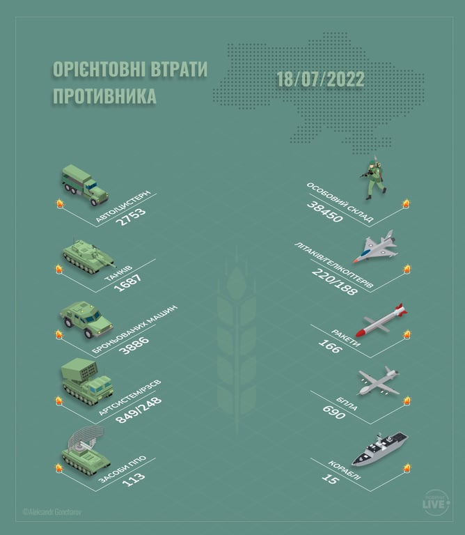 Потери рф на 18 июля