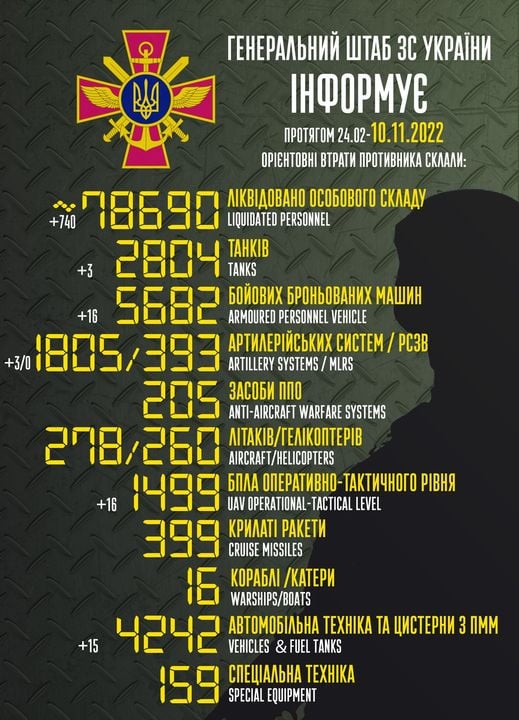 Втрати росіян на 10 листопада