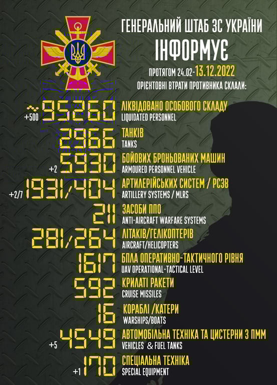 Потери россиян на 13 декабря