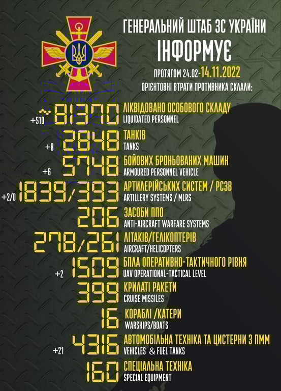 Потери россиян на 14 ноября