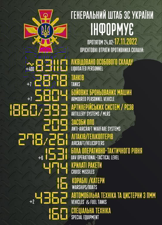 Потери россиян на 17 ноября