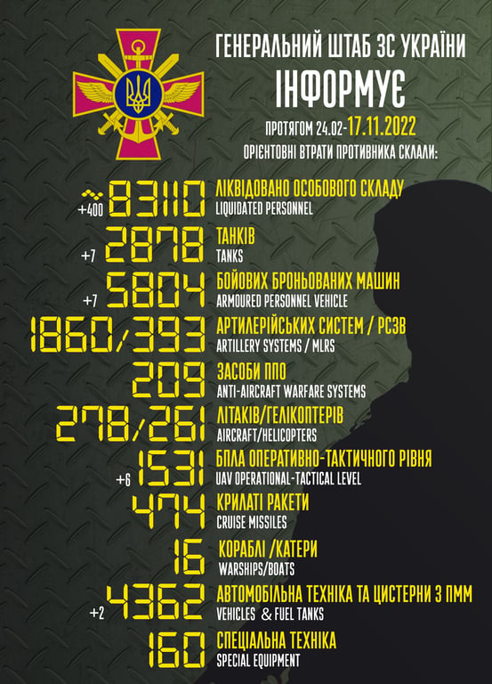 Втрати росіян на 17 листопада