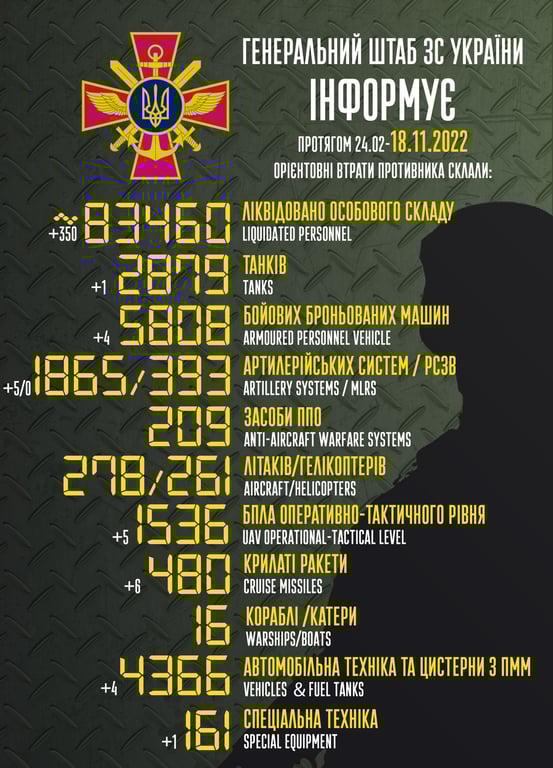 Потери россиян на 18 ноября