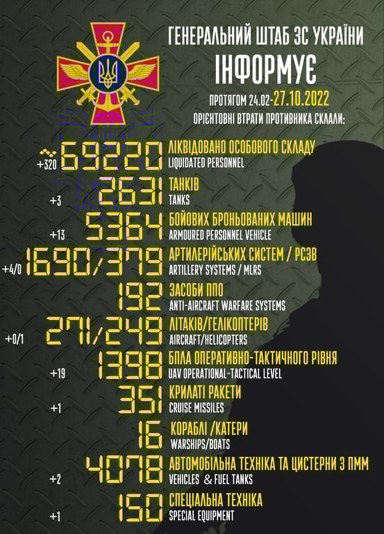 Втрати росіян на 27 жовтня