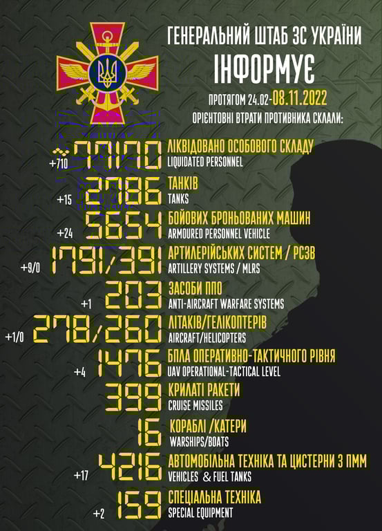 Втрати росіян на 8 листопада