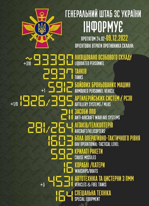 Втрати росіян на 9 грудня