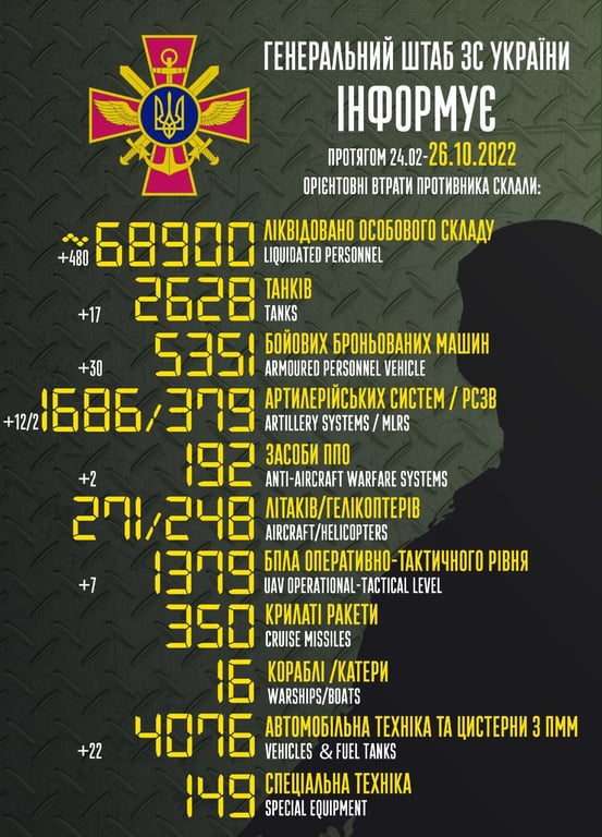 Потери россиян за 26 октября