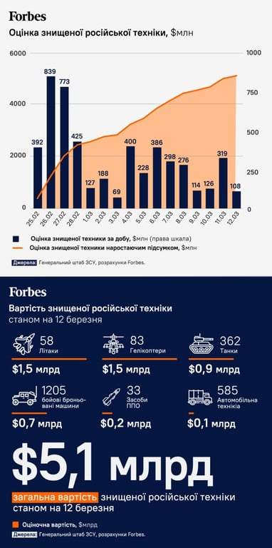Війна в Україні, окупанти, ворожа техніка,