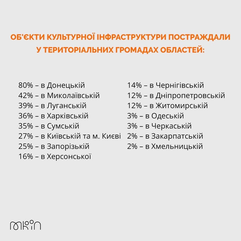 Збитки української культури за час війни