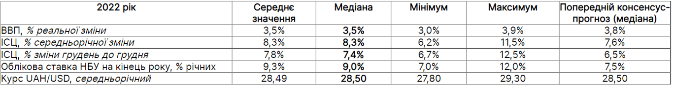 Відновлення економіки у 2022