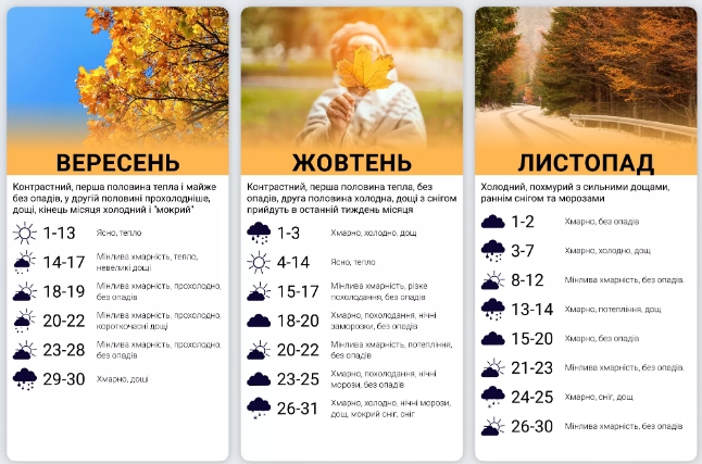 прогноз погоди осінь - Горбань
