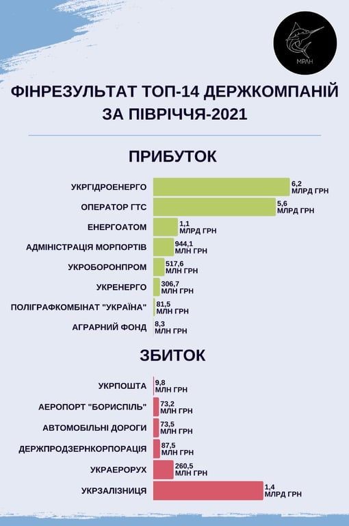 Прибуток держпідприємств