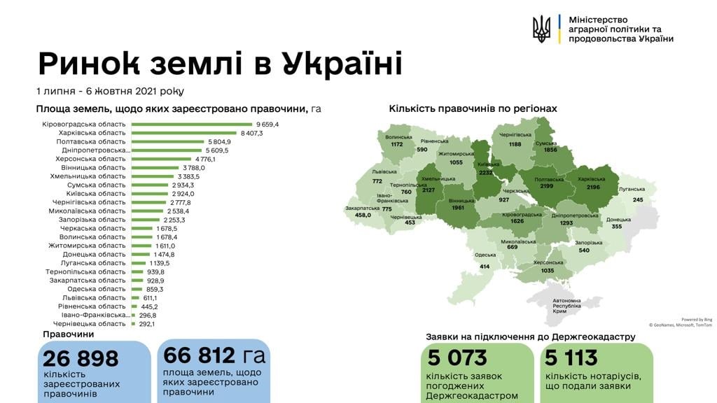 Робота ринку землі в Україні