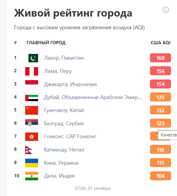 У столиці один з найбільших рівнів забрудненя у світі