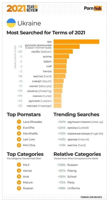 Порнхаб - рейтинг Украины