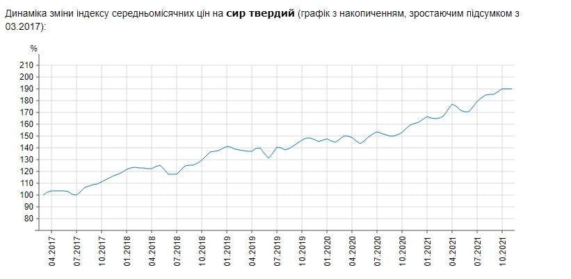 зростання цін на сир в Україні