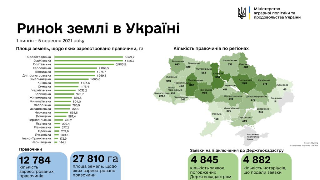 Інфорграфіка Мінагро по ринку землі