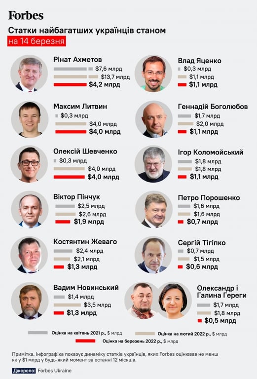 Самые богатые люди Украины