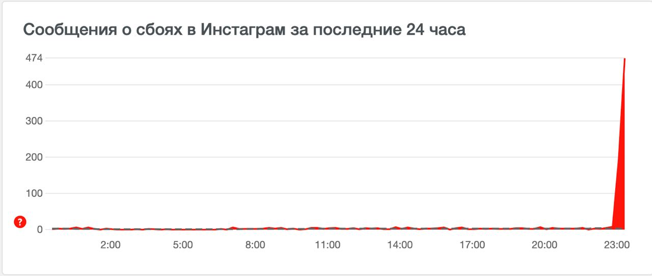 Збій у роботі Instagram - що сталось