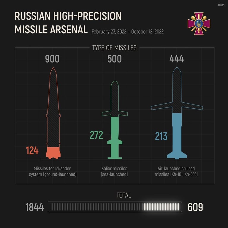 Скільки ракет уже використала росія