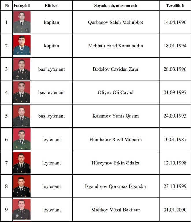Список погибших азербайджанских военных